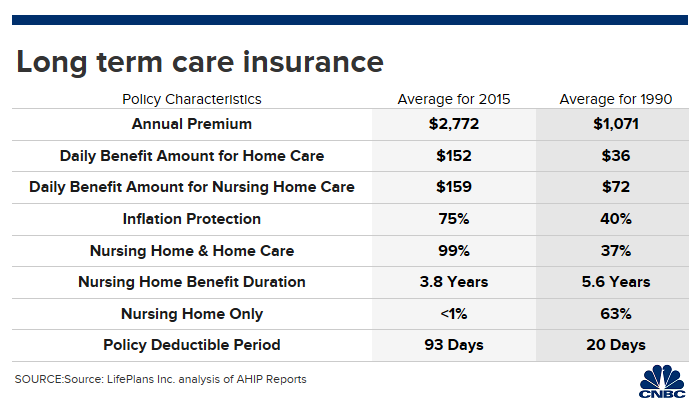 Long-term care insurance costs are way up. How advisors can help
